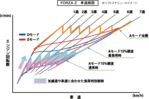 FORZAの機能・装備等の説明