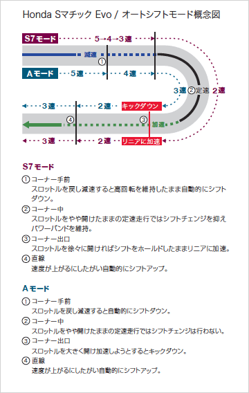 FORZAの機能・装備等の説明